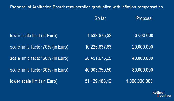 Amendments of the scale table proposed - with adjustment for inflation - chart of Köllner & Partner
