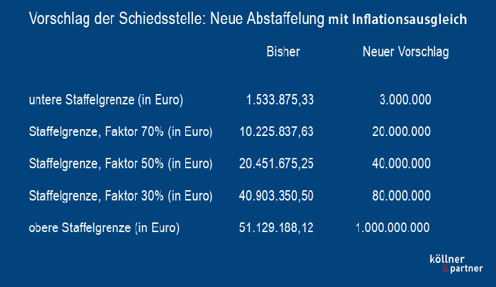 Vorschlag für abgestaffelte Erfindervergütung mit Inflationsausgleich - Grafik Köllner & Partner